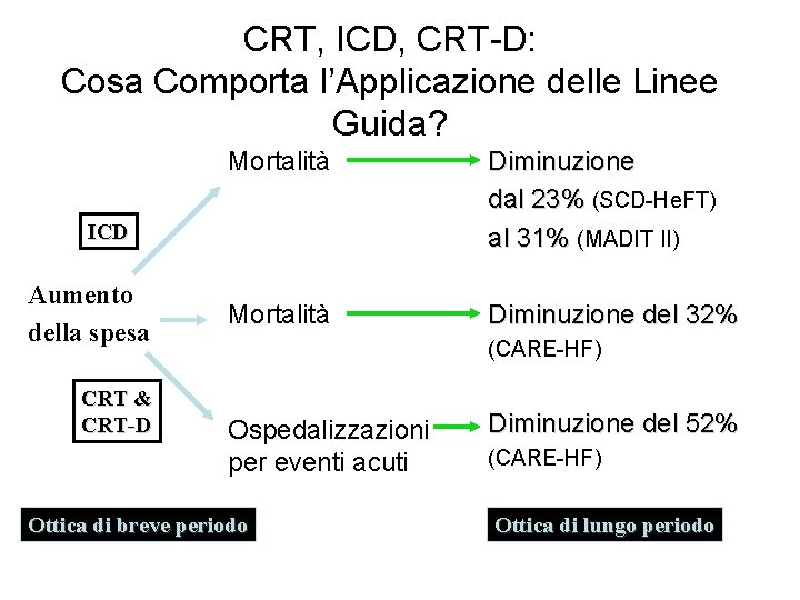 CRT, ICD, CRT-D: Cosa Comporta l’Applicazione delle Linee Guida? Mortalità Diminuzione dal 23% (SCD-He.