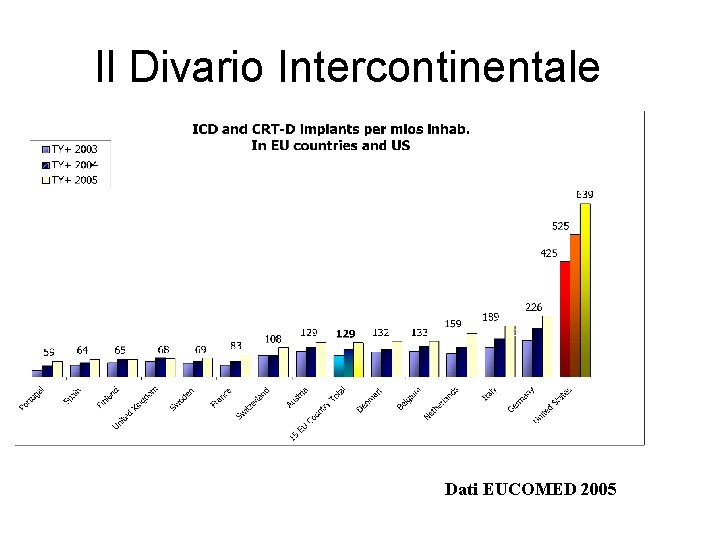 Il Divario Intercontinentale Dati EUCOMED 2005 