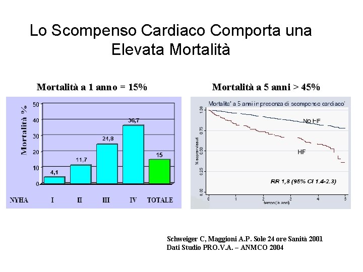 Lo Scompenso Cardiaco Comporta una Elevata Mortalità a 1 anno = 15% Mortalità a