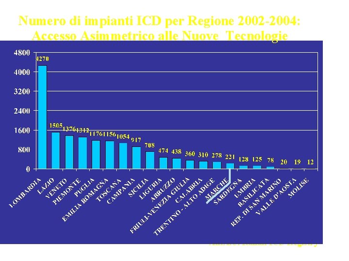 Numero di impianti ICD per Regione 2002 -2004: Accesso Asimmetrico alle Nuove Tecnologie A.