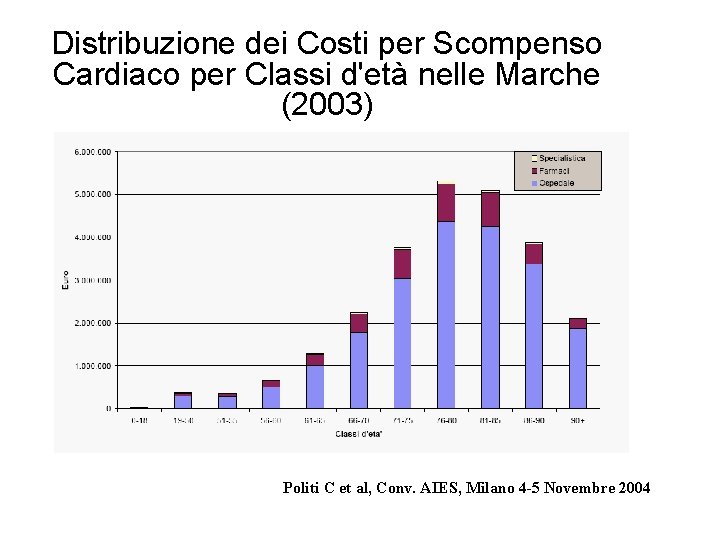 Distribuzione dei Costi per Scompenso Cardiaco per Classi d'età nelle Marche (2003) Politi C