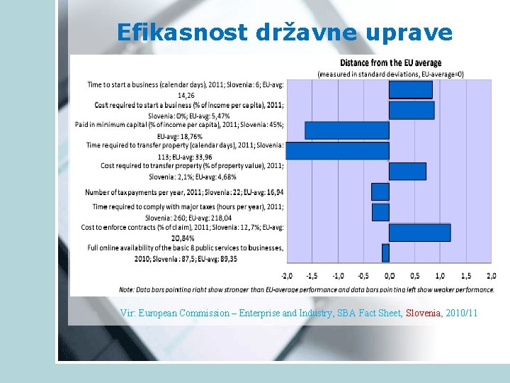 Efikasnost državne uprave Vir: European Commission – Enterprise and Industry, SBA Fact Sheet, Slovenia,