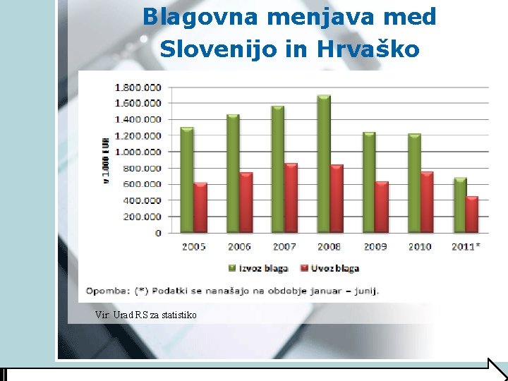 Blagovna menjava med Slovenijo in Hrvaško Vir: Urad RS za statistiko 