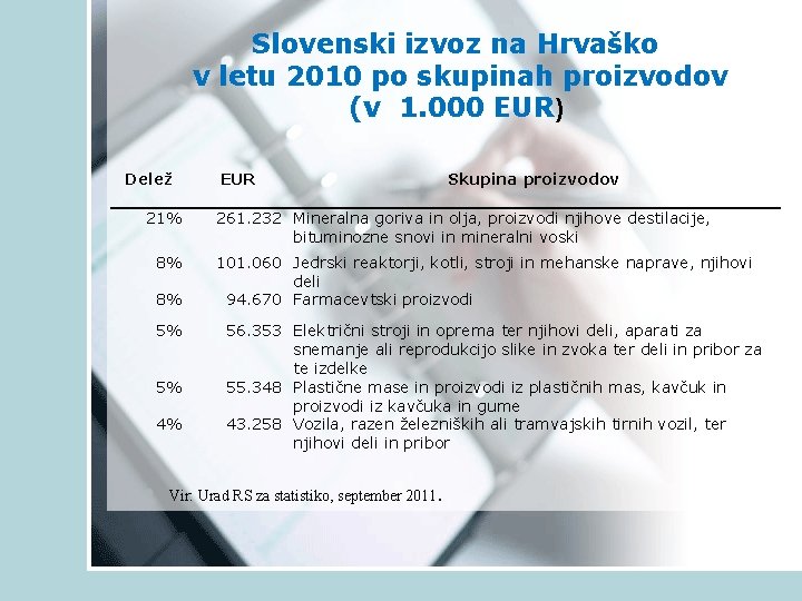 Slovenski izvoz na Hrvaško v letu 2010 po skupinah proizvodov (v 1. 000 EUR)