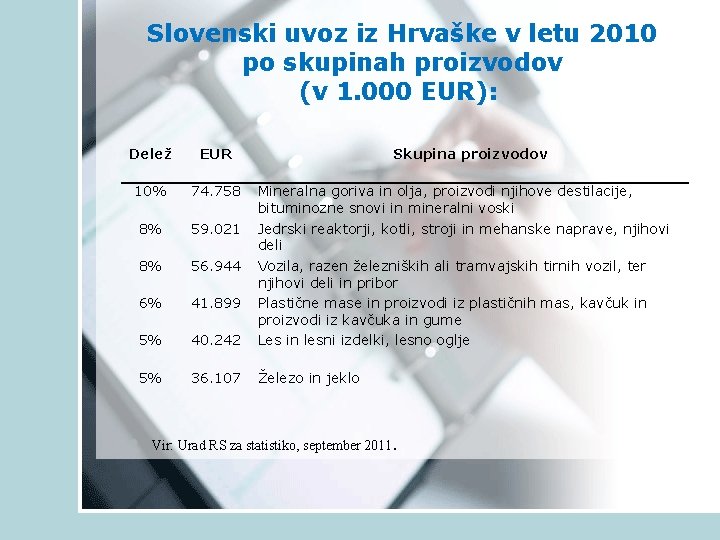 Slovenski uvoz iz Hrvaške v letu 2010 po skupinah proizvodov (v 1. 000 EUR):