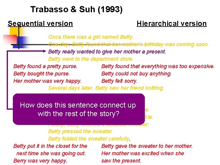 Trabasso & Suh (1993) Sequential version Hierarchical version Once there was a girl named