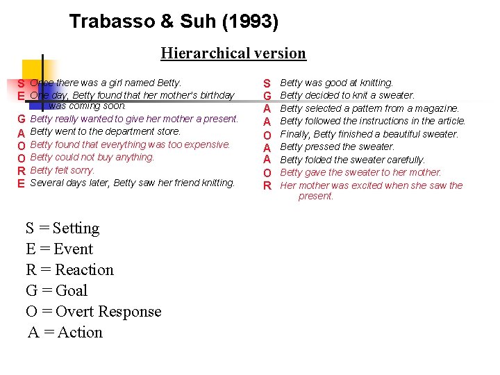 Trabasso & Suh (1993) Hierarchical version S Once there was a girl named Betty.