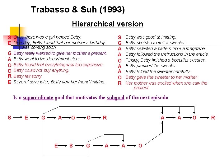 Trabasso & Suh (1993) Hierarchical version S Once there was a girl named Betty.