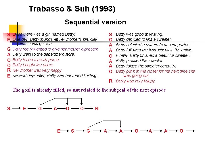 Trabasso & Suh (1993) Sequential version S Once there was a girl named Betty.