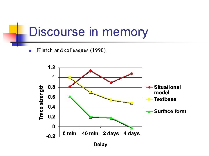 Discourse in memory n Kintch and colleagues (1990) 