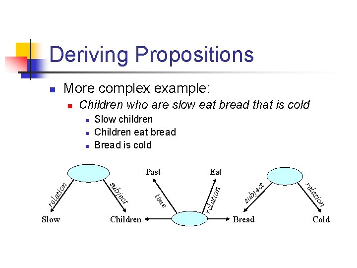 Deriving Propositions More complex example: Children who are slow eat bread that is cold