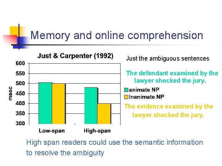 Memory and online comprehension Just the ambiguous sentences The defendant examined by the lawyer