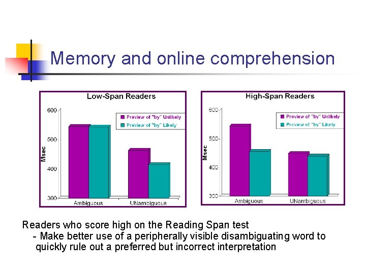 Memory and online comprehension Readers who score high on the Reading Span test -