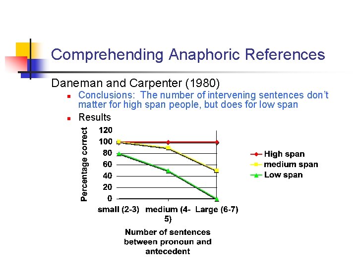 Comprehending Anaphoric References Daneman and Carpenter (1980) n n Conclusions: The number of intervening