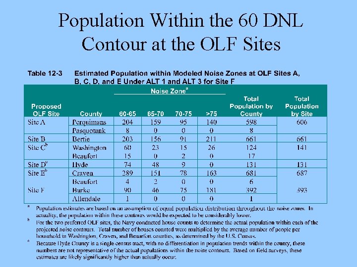 Population Within the 60 DNL Contour at the OLF Sites 