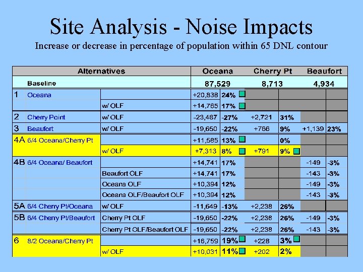 Site Analysis - Noise Impacts Increase or decrease in percentage of population within 65