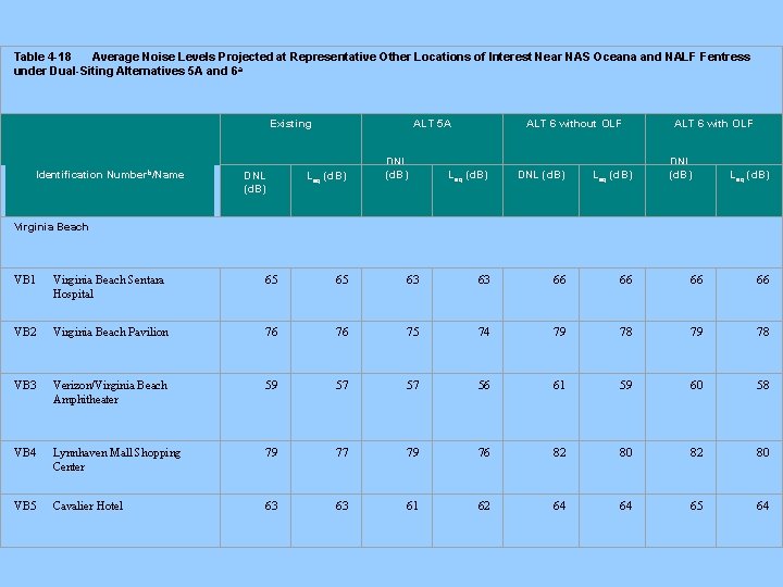 Table 4 -18 Average Noise Levels Projected at Representative Other Locations of Interest Near