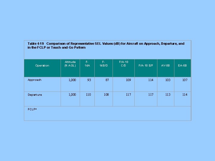 Table 4 -19 Comparison of Representative SEL Values (d. B) for Aircraft on Approach,