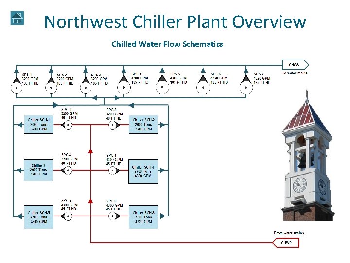 Northwest Chiller Plant Overview Chilled Water Flow Schematics Northwest Chiller Plant Overview Chilled Water Flow Schematics