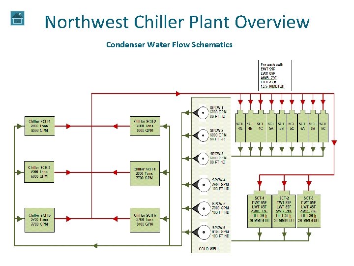 Northwest Chiller Plant Overview Condenser Water Flow Schematics Northwest Chiller Plant Overview Condenser Water Flow Schematics