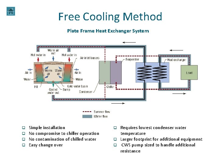 Free Cooling Method Plate Frame Heat Exchanger System q q Simple installation No compromise Free Cooling Method Plate Frame Heat Exchanger System q q Simple installation No compromise