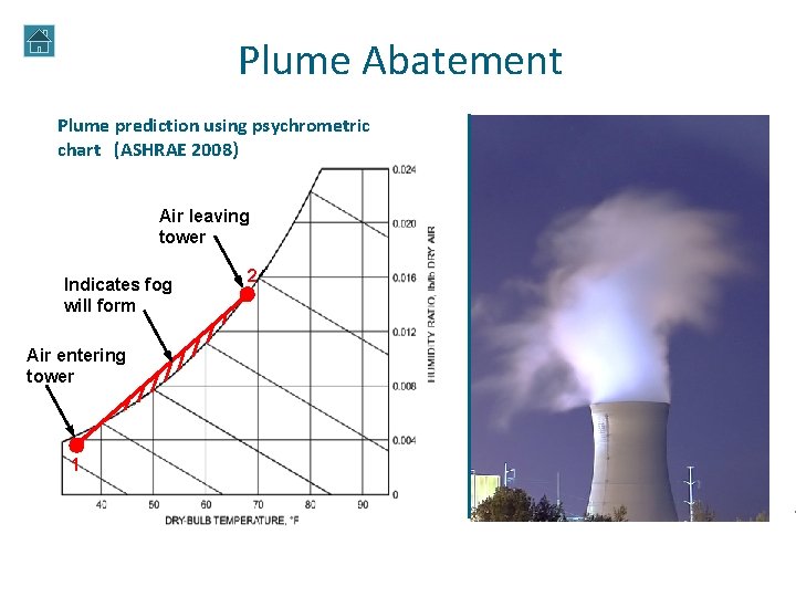 Plume Abatement Plume prediction using psychrometric chart (ASHRAE 2008) Air leaving tower Indicates fog Plume Abatement Plume prediction using psychrometric chart (ASHRAE 2008) Air leaving tower Indicates fog