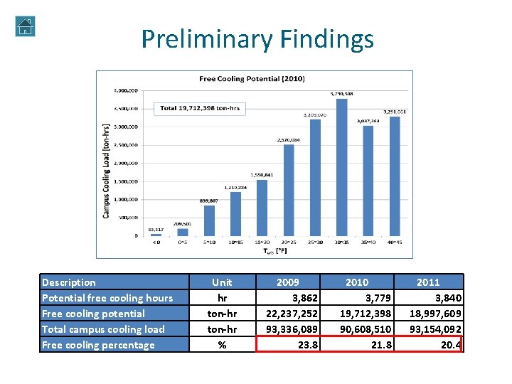 Preliminary Findings Description Potential free cooling hours Free cooling potential Total campus cooling load Preliminary Findings Description Potential free cooling hours Free cooling potential Total campus cooling load