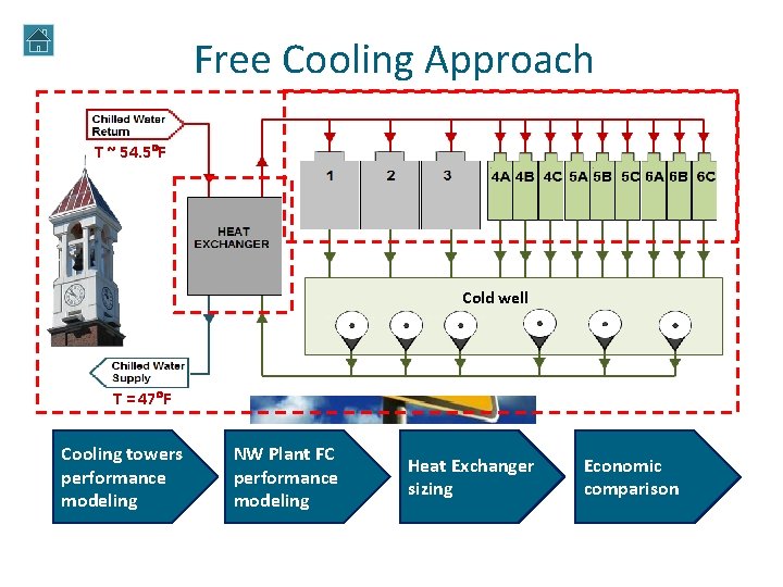 Free Cooling Approach T ~ 54. 5 F Cold well T = 47 F Free Cooling Approach T ~ 54. 5 F Cold well T = 47 F