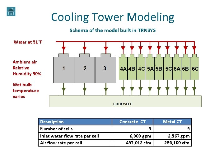 Cooling Tower Modeling Schema of the model built in TRNSYS Water at 51°F Ambient Cooling Tower Modeling Schema of the model built in TRNSYS Water at 51°F Ambient