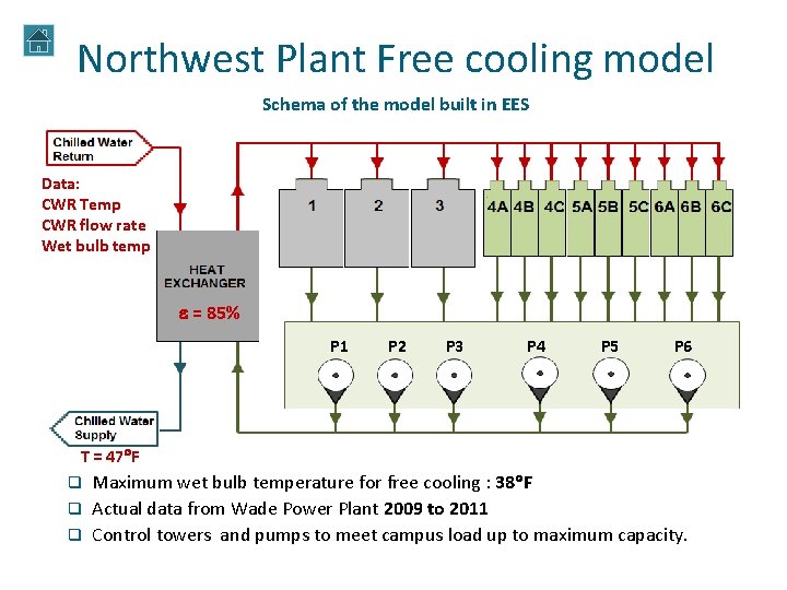 Northwest Plant Free cooling model Schema of the model built in EES Data: CWR Northwest Plant Free cooling model Schema of the model built in EES Data: CWR
