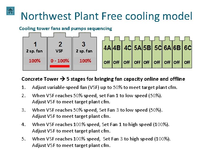 Northwest Plant Free cooling model Cooling tower fans and pumps sequencing 2 sp. fan Northwest Plant Free cooling model Cooling tower fans and pumps sequencing 2 sp. fan