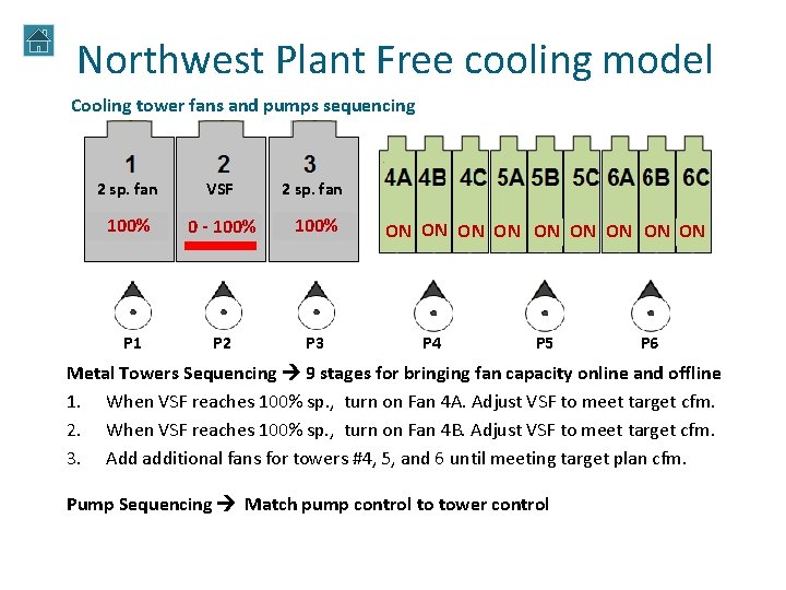 Northwest Plant Free cooling model Cooling tower fans and pumps sequencing 2 sp. fan Northwest Plant Free cooling model Cooling tower fans and pumps sequencing 2 sp. fan