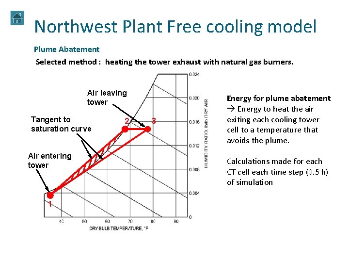 Northwest Plant Free cooling model Plume Abatement Selected method : heating the tower exhaust Northwest Plant Free cooling model Plume Abatement Selected method : heating the tower exhaust