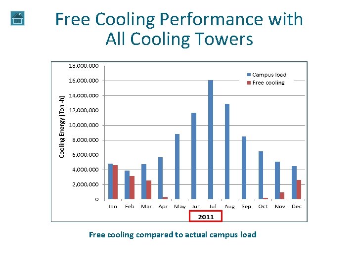 Free Cooling Performance with All Cooling Towers Free cooling compared to actual campus load Free Cooling Performance with All Cooling Towers Free cooling compared to actual campus load