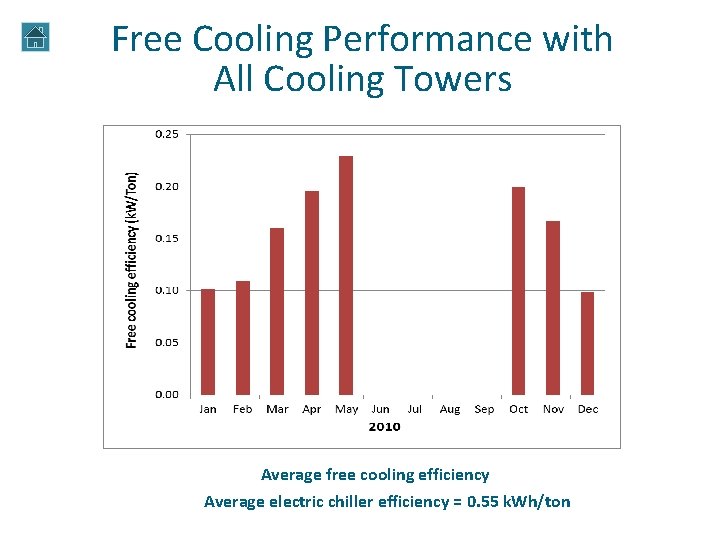 Free Cooling Performance with All Cooling Towers Average free cooling efficiency Average electric chiller Free Cooling Performance with All Cooling Towers Average free cooling efficiency Average electric chiller