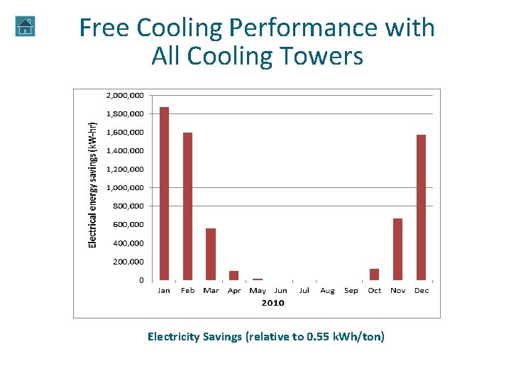 Free Cooling Performance with All Cooling Towers Electricity Savings (relative to 0. 55 k. Free Cooling Performance with All Cooling Towers Electricity Savings (relative to 0. 55 k.