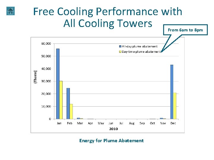 Free Cooling Performance with All Cooling Towers From 6 am to 8 pm Energy Free Cooling Performance with All Cooling Towers From 6 am to 8 pm Energy