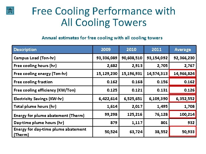 Free Cooling Performance with All Cooling Towers Annual estimates for free cooling with all Free Cooling Performance with All Cooling Towers Annual estimates for free cooling with all