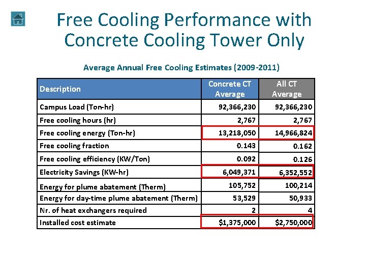 Free Cooling Performance with Concrete Cooling Tower Only Average Annual Free Cooling Estimates (2009 Free Cooling Performance with Concrete Cooling Tower Only Average Annual Free Cooling Estimates (2009