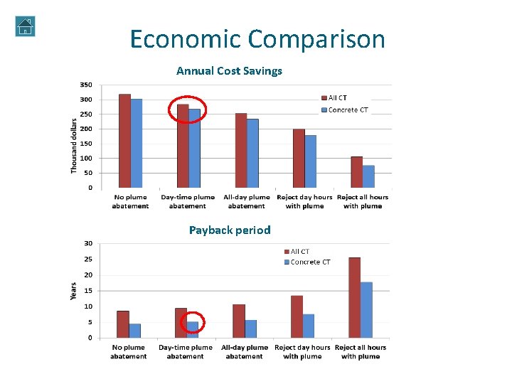 Economic Comparison Annual Cost Savings Payback period Economic Comparison Annual Cost Savings Payback period