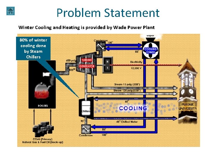 Problem Statement Winter Cooling and Heating is provided by Wade Power Plant 80% of Problem Statement Winter Cooling and Heating is provided by Wade Power Plant 80% of