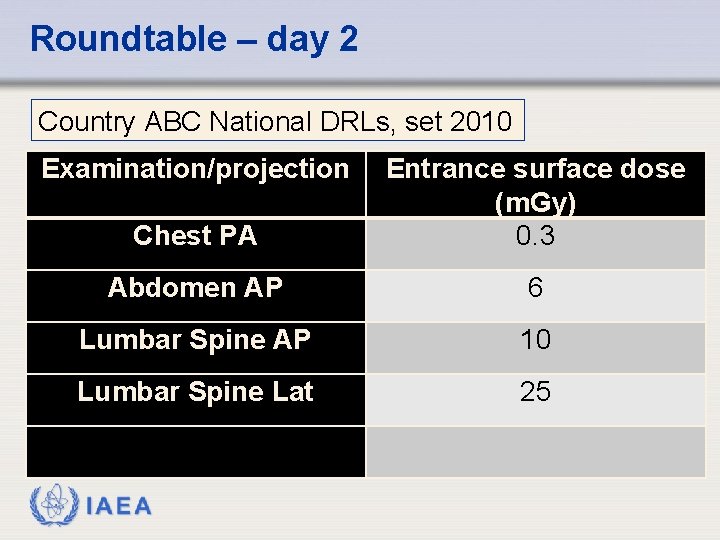 Roundtable – day 2 Country ABC National DRLs, set 2010 Examination/projection Chest PA Entrance