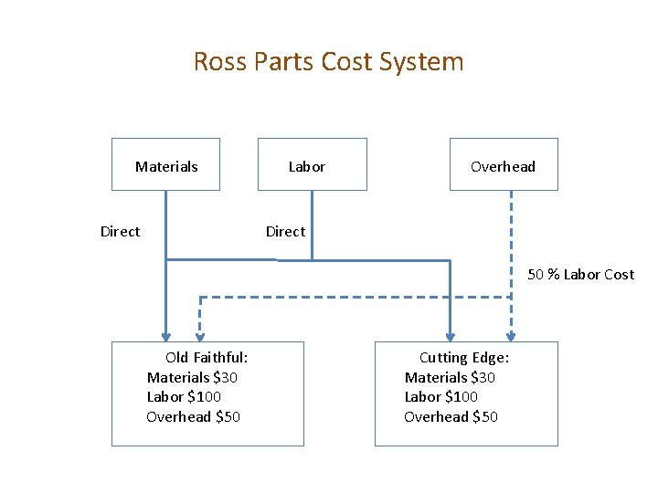 Ross Parts Cost System Materials Direct Labor Overhead Direct 50 % Labor Cost Old