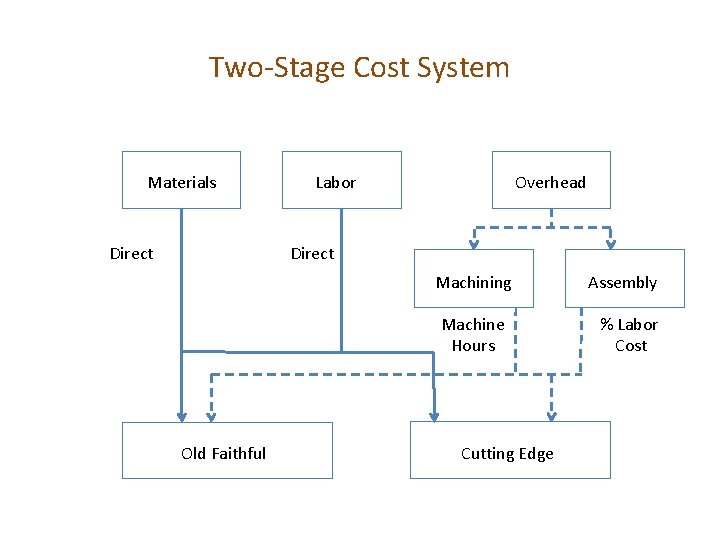 Two-Stage Cost System Materials Direct Overhead Labor Direct Machining Machine Hours Old Faithful Cutting