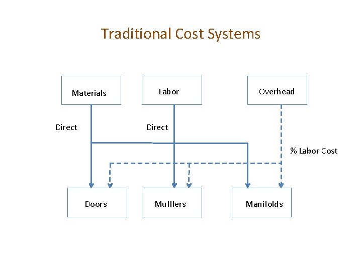 Traditional Cost Systems Materials Direct Labor Overhead Direct % Labor Cost Doors Mufflers Manifolds