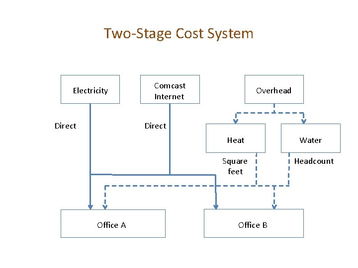 Two-Stage Cost System Electricity Direct Comcast Internet Overhead Direct Heat Square feet Office A