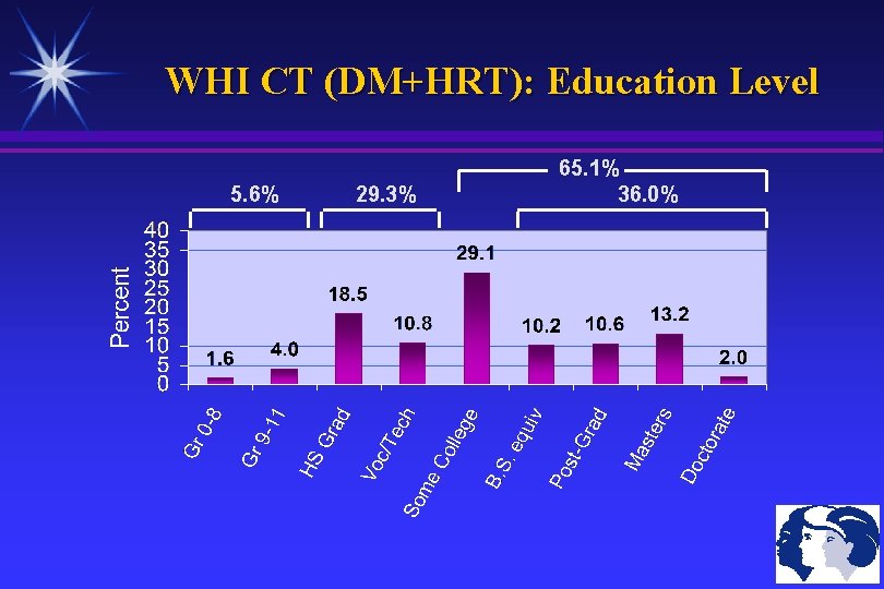 WHI CT (DM+HRT): Education Level 5. 6% 29. 3% 65. 1% 36. 0% 