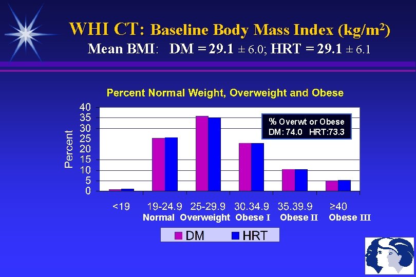 WHI CT: Baseline Body Mass Index (kg/m 2) Mean BMI: DM = 29. 1