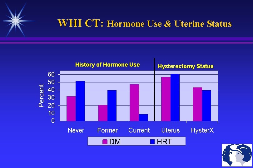 WHI CT: Hormone Use & Uterine Status History of Hormone Use Hysterectomy Status 