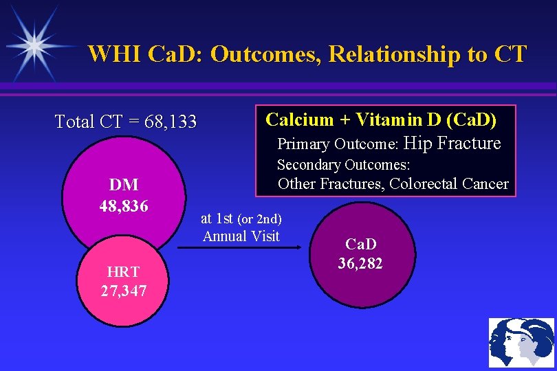 WHI Ca. D: Outcomes, Relationship to CT Total CT = 68, 133 Calcium +